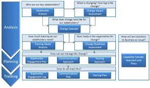 How To Structure Our Stakeholders And Activities With Them In A Transition Change Management Stakeholder Management Business Management Degree