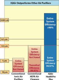 whats the best of the best air purifier this swiss company