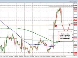 Forexlive Forex Technical Analysis Live Updates