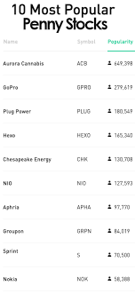Allpennystocks.com pro hot penny stocks penny stocks to watch penny stock news market info market stats newswires technical zone education corner watch list. Top 10 Penny Stocks On Robinhood To Watch For February 2020
