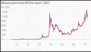 Bitcoin Price From 2010 To April 1 2017