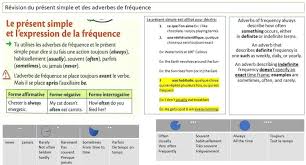 En anglais, les verbes irréguliers prennent une forme particulière au préterit et au participe passé. Le Present Simple Et L Expression De La Frequence En Anglais Tous Droits Reserves C