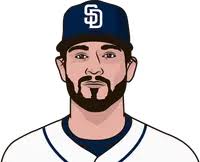 Brad Olson Career Stats