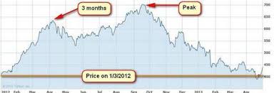 Apple Stock Price Action Apple Stock Stock Prices Buy Apple