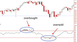 why the rsi indicator might be wrong predicting tops and bottoms