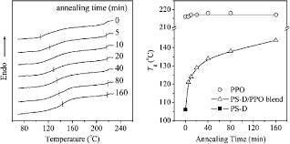 A Dsc Curves And B The Corresponding T G Values Of Ps D 100k Ppo Download Scientific Diagram
