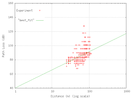 Path Loss against distance for suburban area with line of best fit of...