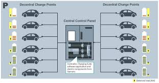 Administration & office support administration & office support subclassification: Ev Charging Controllers And Components Products For Specific Requirements Siemens Global