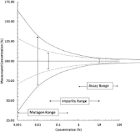 Assay and impurities: specifications - ScienceDirect