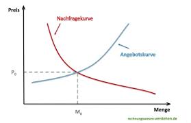 Auf einem echten markt gibt es natürlich sehr viele käufer und verkäufer. Angebot Und Nachfrage Definition Und Einfache Erklarung