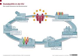 Sozialpolitik Der Eu Bpb