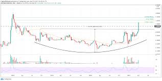 Is xrp price going to drop? Xrp Price Forecast Ripple Long Term Speculators Aim For 5 60 Forex Crunch