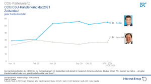 Eigentlich wollten sich die vorsitzenden von cdu und csu bis ende der woche darauf verständigen, wer von. Umfragen Analysen Infratest Dimap