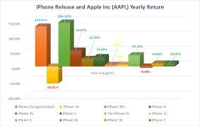 This happened in september 2018. New Iphone Release And Apple Stock Performance Year Over Year Tradingninvestment