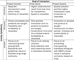 Currently holds 30 price agreements (pas) maintenance services contract with various petronas opus in various capacities. Aspects Of Interaction And Complexity In Cds Download Table