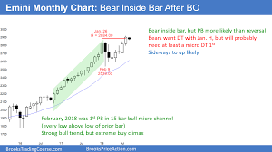 emini exhaustion gap but minor higher high reversalemini