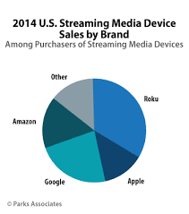 The Streaming Media Device Landscape Parks Associates