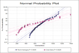 unistat statistics software normal probability plot in excel