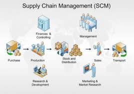 Misaja mitra, pasokan bahan baku pt. Supply Chain Management Pengertian Tujuan Jenis Contohnya