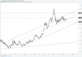 Technical Weekly Eur Usd Long Term Chart Conditions Refresher
