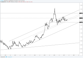 technical weekly eur usd long term chart conditions refresher