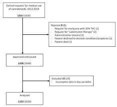 Flowchart Of Formal Requests For Medical Use Of Cannabinoids