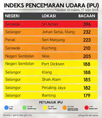 Semakin tinggi nilai bacaan ipu, semakin tinggi tahap pencemaran udara atau jerebu. Bernama Jerebu 10 Kawasan Dengan Bacaan Ipu Tertinggi Setakat 10 Malam 17 Sept 2019