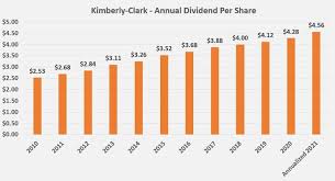 Who is kimberly clark professional in the philippines? Is Kimberly Clark Stock A Buy Nasdaq