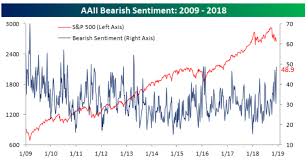 Individual Stock Investors Are The Most Bearish Since 2013