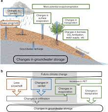 Divergent Effects Of Climate Change On Future Groundwater Availability In Key Mid Latitude Aquifers Nature Communications