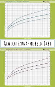 Gewichtszunahme Beim Baby Gewichtskurve Rechner Familie De Baby Gewicht Tabelle Baby Gewicht Gewichtszunahme Baby