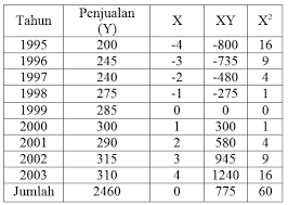 Check spelling or type a new query. Https Media Neliti Com Media Publications 256926 Analisa Peramalan Penjualan Produk Susu A5be3e8c Pdf