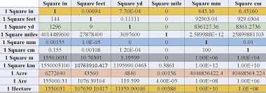 Berikut adalah nilai dan ukuran bagi 1 meter persegi. Meter Persegi Ke Kaki Persegi Alsarimi