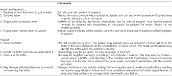 Many foods that begin with the letter z come from outside the united state. Copying Letters To Patients The View Of Patients And Health Professionals Semantic Scholar