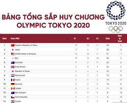Nhiều học sinh gốc từ hải dương đã đạt giải cao trong các kỳ thi olympic quốc tế. Báº£ng Tá»•ng Sáº¯p Huy ChÆ°Æ¡ng Olympic Tokyo Má»›i Nháº¥t Trung Quá»'c Cá»§ng Cá»' Ngoi Ä'áº§u