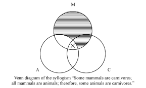 Each person is represented by a circle, symbolizing them with a, b, and c. Venn Diagram Logic And Mathematics Britannica