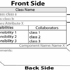 Crc cards when writing class responsibilities for crc cards use plain english and be very specific. Pdf A Pattern Language For Crc Cards