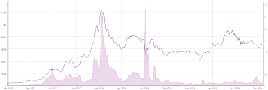 Ethereum Price Analysis Inflation Hits An All Time Low