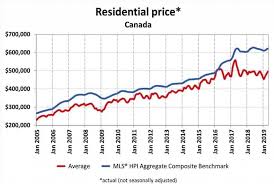 Canadians hoping to buy a house in 2020 better brace themselves for limited choice and plenty of competition, the latest housing market data read more: Will The Canadian Real Estate Market Crash