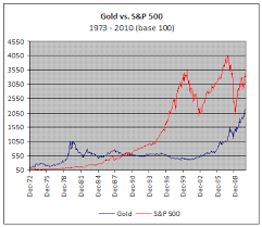 Gold Prices Vs S P 500 Investments Dow Jones Index