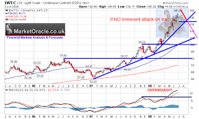 Crude Oil Seeking Black Swan For Spike Above 150 In