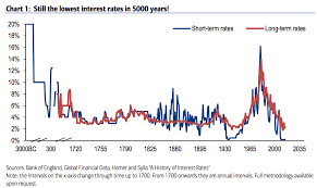 The 5000 Year History Of Interest Rates Shows Just How Historically Low Us Rates Are Right Now Goldratetoday Interest Rates Market Risk Chart