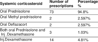 Image result for Systemic Corticosteroid