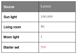 The Right Light For Your Aquarium Tropica Aquarium Plants