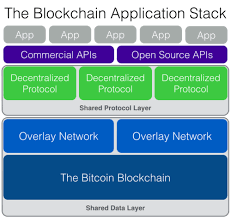 Follow their code on github. The Blockchain Application Stack
