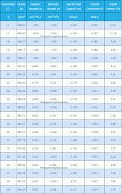 Properties Of Water At Atmospheric Pressure The