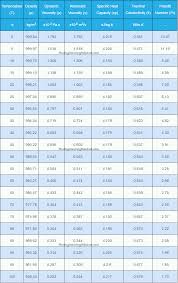 Properties Of Water At Atmospheric Pressure The