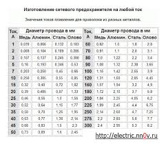 Otvety Mail Ru Skolko Amper I Vatt Vyderzhit Provodka Secheniem 1 Mm2 Pri Napryazhenii 12 I 220 Volt