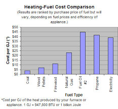 Heating Fuels Comparison
