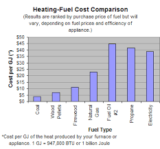 heating fuels comparison